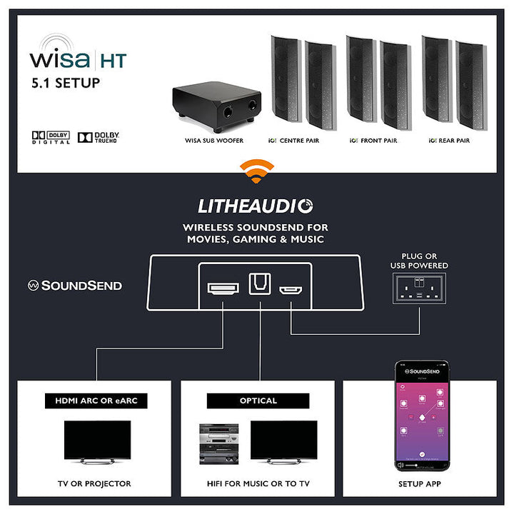 Lithe Audio iO1 Wireless 5.1 Surround Sound Cinema Kit - WiSA SoundSend