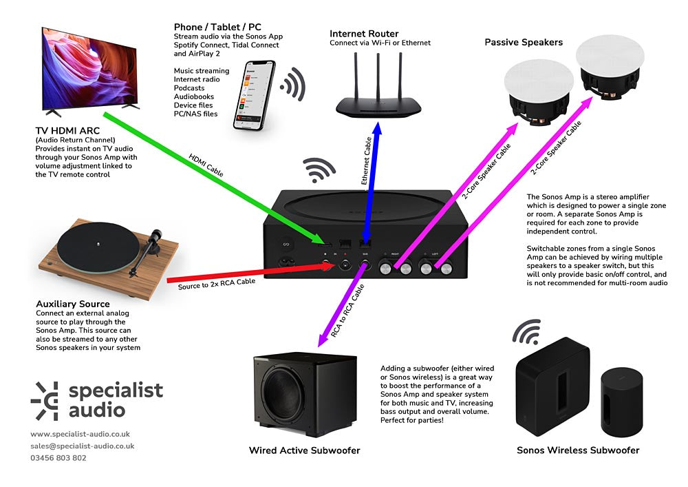 Fashion sonos amp and ceiling speakers